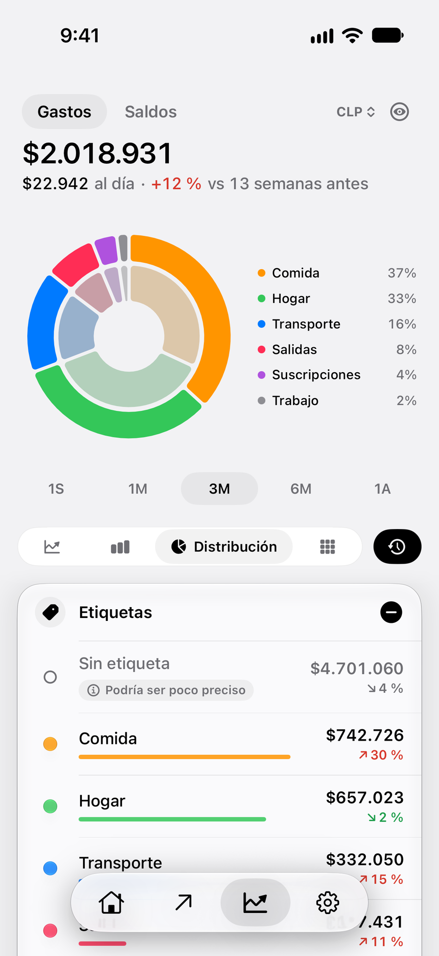 Gastos de Alteza por etiqueta