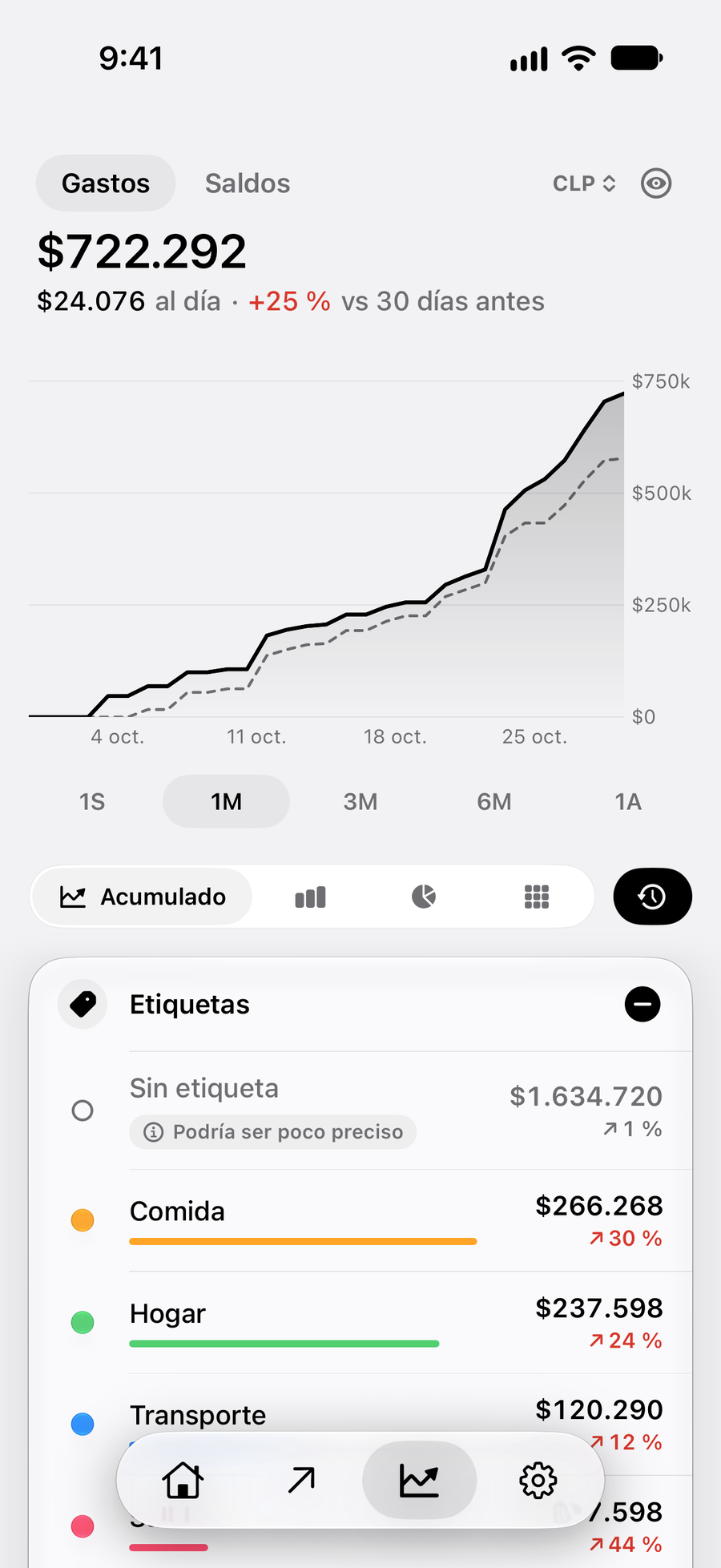 Gastos del mes en Alteza